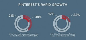 Rápido crecimiento de Pinterest