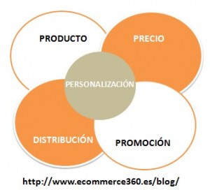 Las nuevas 5ps del Marketing en 2015